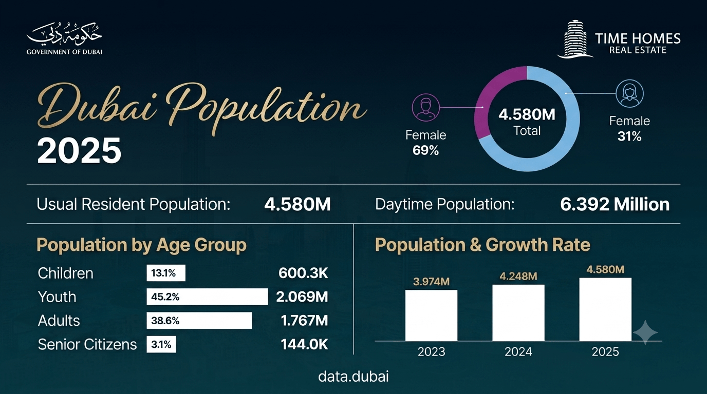 Dubai Population Reaches 4.58 Million After Record 7.5% Growth